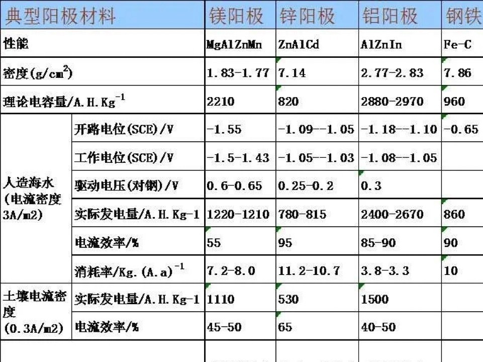 犧牲陽極法保護(hù)方式措施介紹