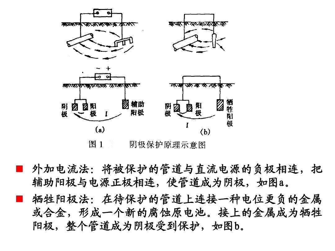 陰極保護的發(fā)展歷史