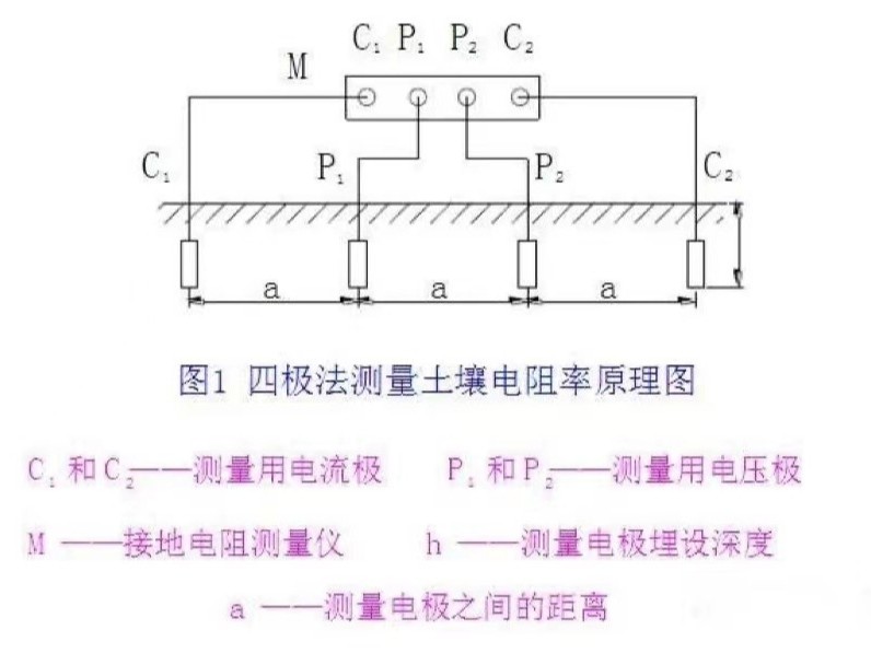 土壤電阻率的測(cè)量方法之一四極法則試