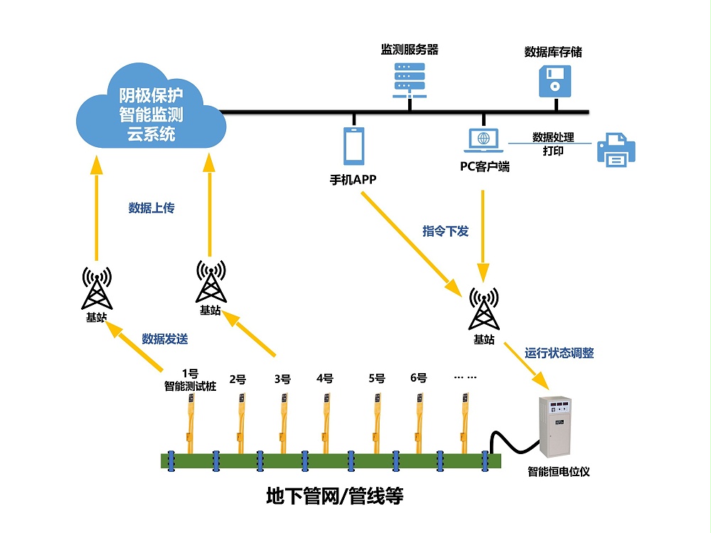 長輸管道系統(tǒng)的陰極保護智能化方案